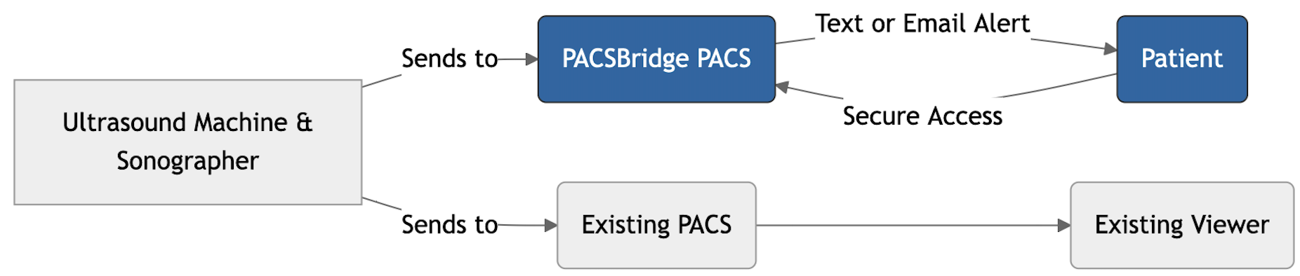 PACSBridge Architecture Mermaid Diagram